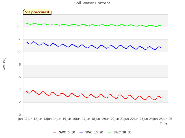 plot of Soil Water Content