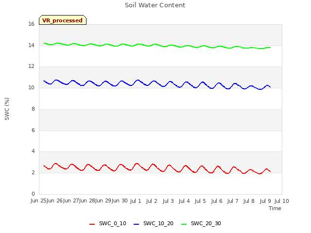 plot of Soil Water Content
