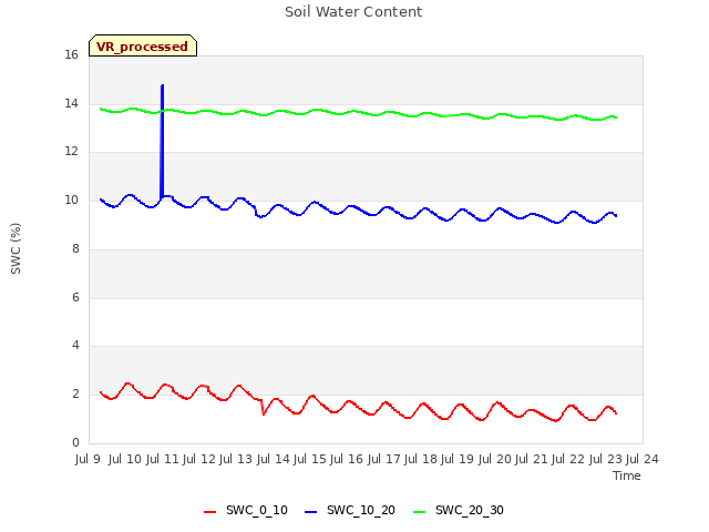 plot of Soil Water Content