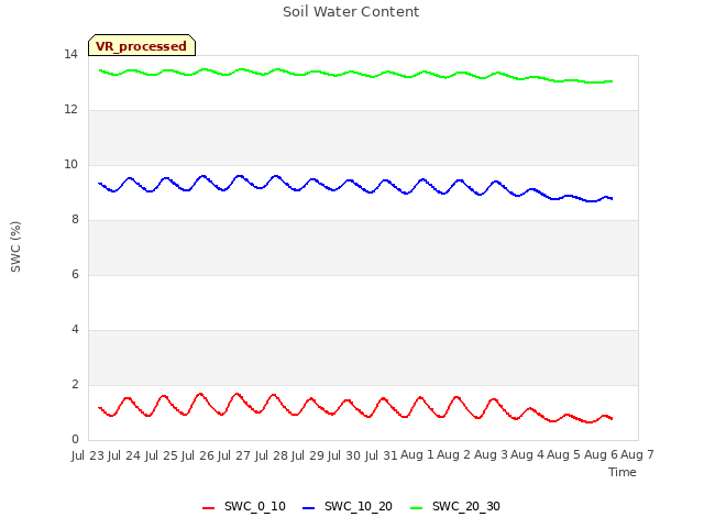 plot of Soil Water Content
