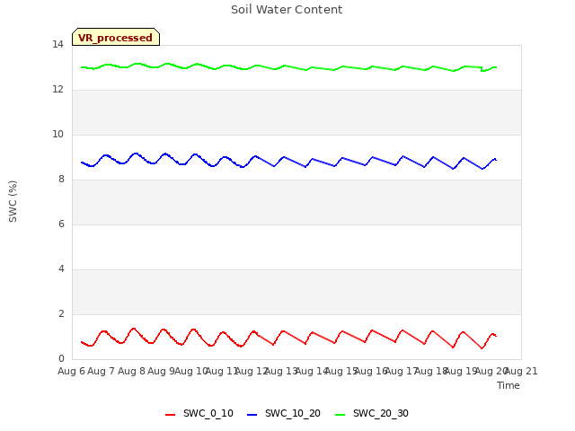 plot of Soil Water Content
