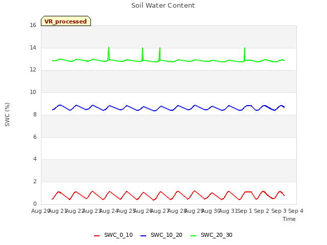 plot of Soil Water Content