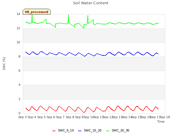 plot of Soil Water Content