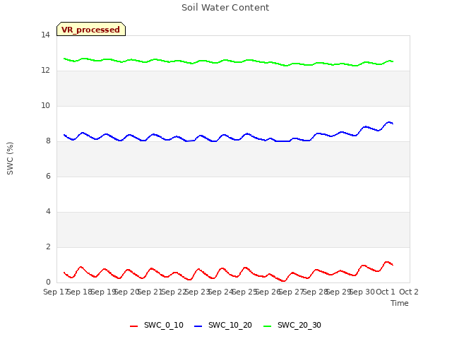 plot of Soil Water Content