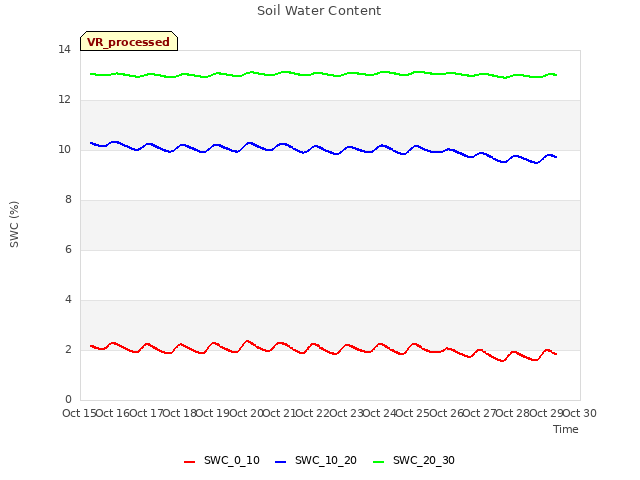 plot of Soil Water Content