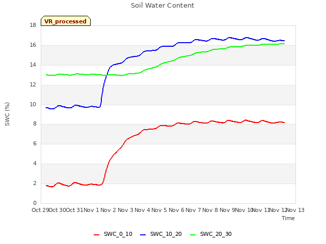 plot of Soil Water Content