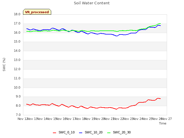 plot of Soil Water Content
