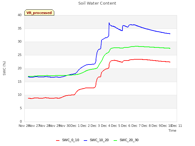 plot of Soil Water Content