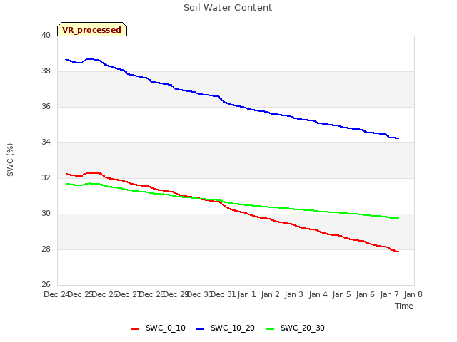 plot of Soil Water Content