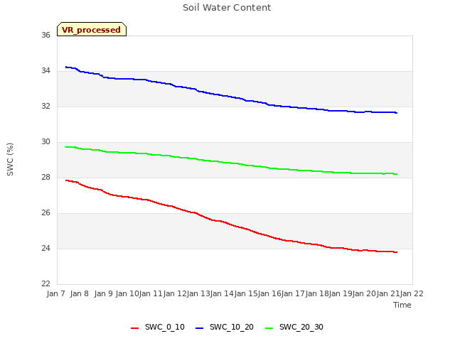 plot of Soil Water Content