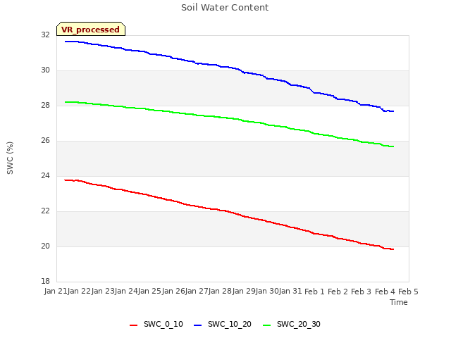 plot of Soil Water Content