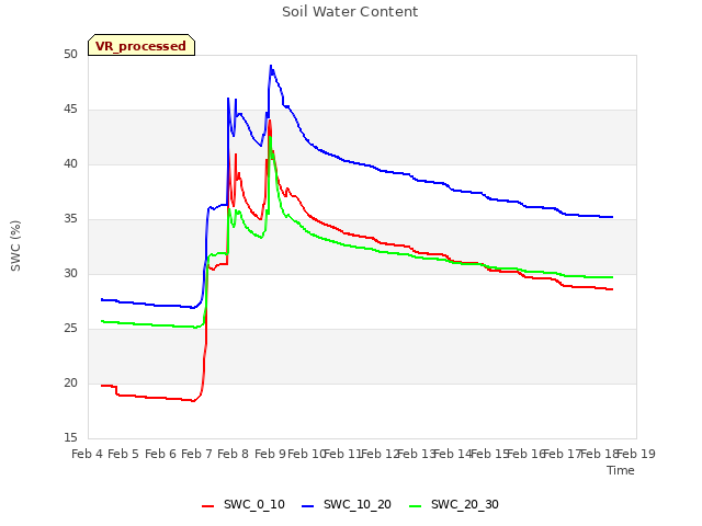 plot of Soil Water Content