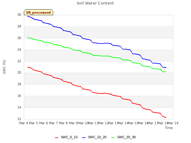 plot of Soil Water Content