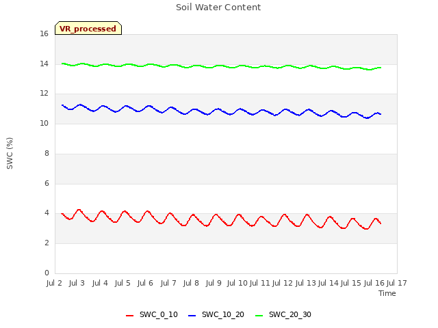 plot of Soil Water Content