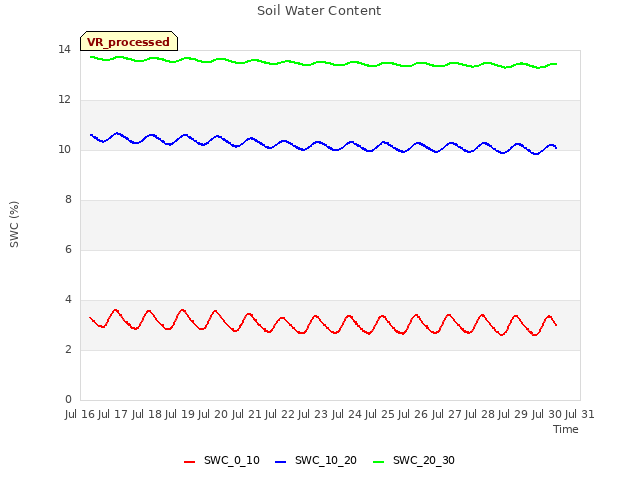 plot of Soil Water Content