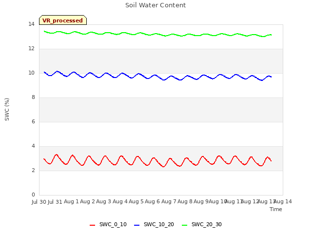 plot of Soil Water Content