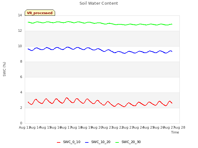 plot of Soil Water Content