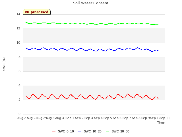 plot of Soil Water Content