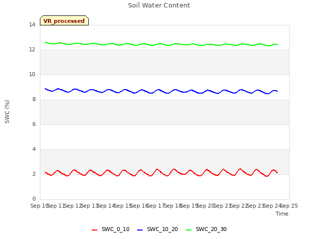 plot of Soil Water Content