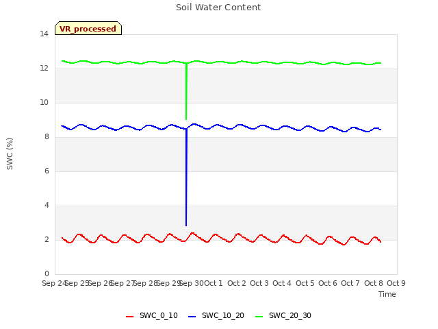 plot of Soil Water Content