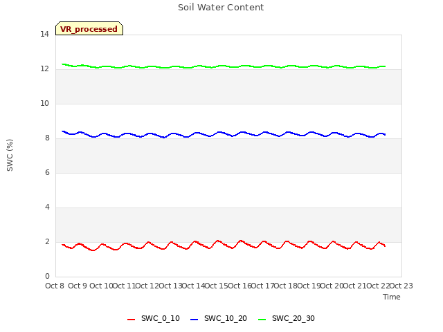 plot of Soil Water Content