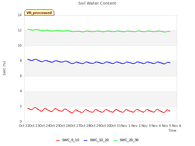 plot of Soil Water Content