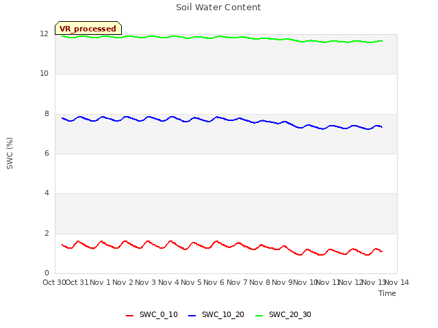 plot of Soil Water Content