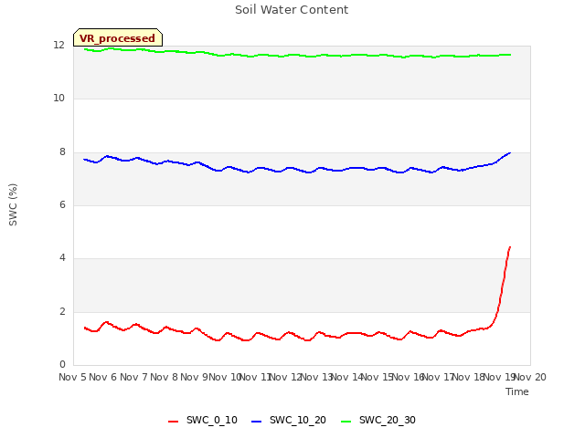 plot of Soil Water Content