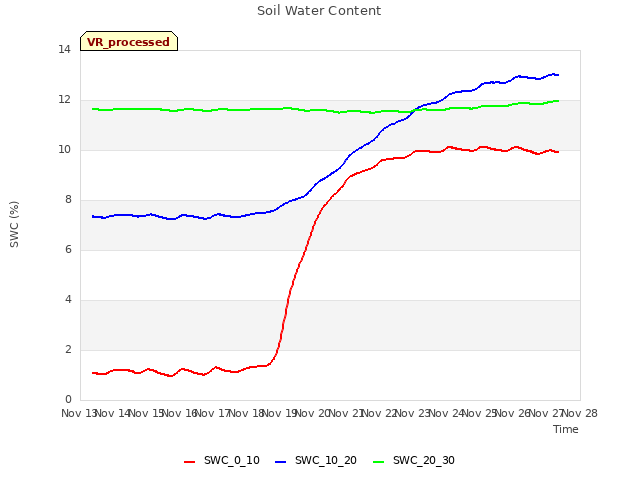 plot of Soil Water Content