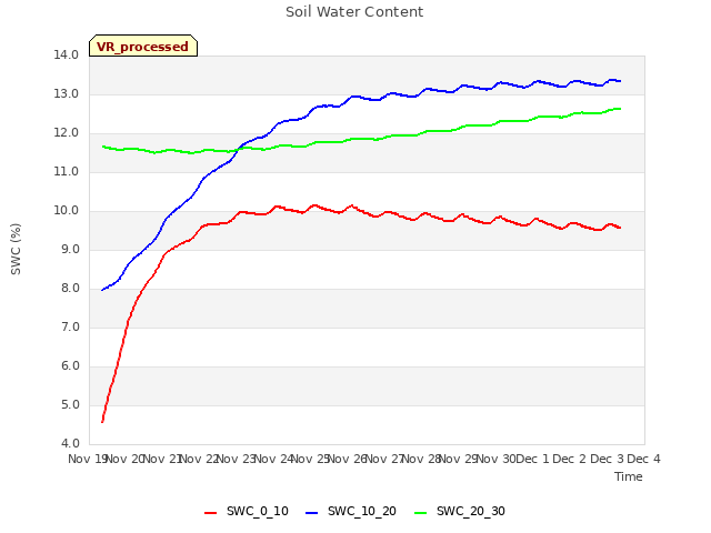 plot of Soil Water Content