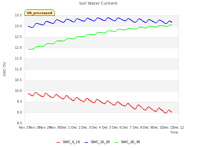 plot of Soil Water Content