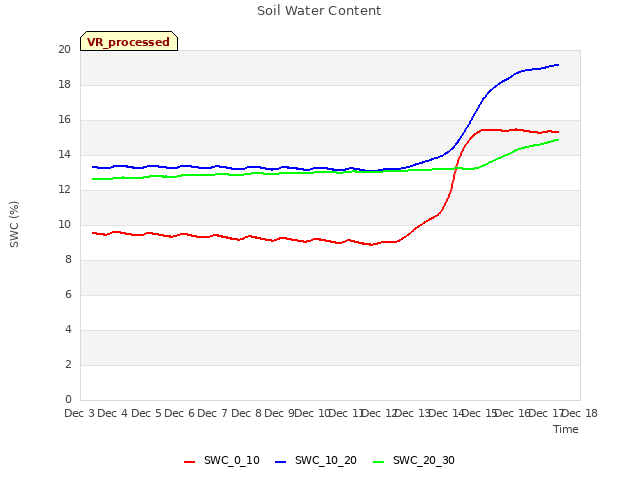 plot of Soil Water Content