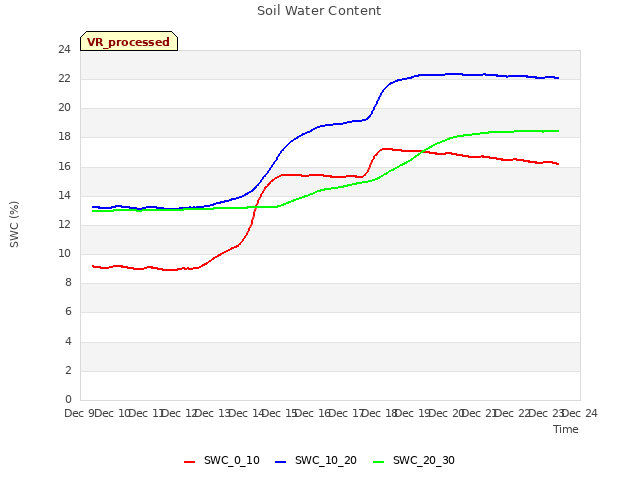 plot of Soil Water Content