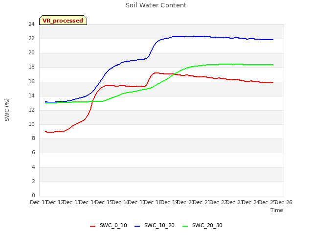 plot of Soil Water Content