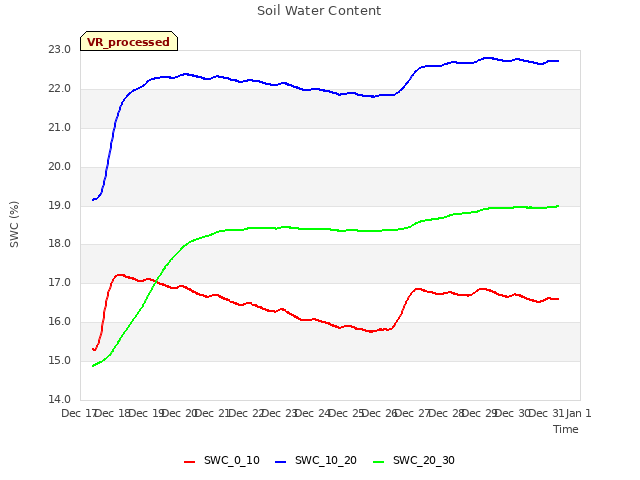 plot of Soil Water Content