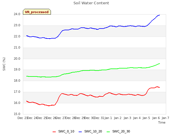 plot of Soil Water Content