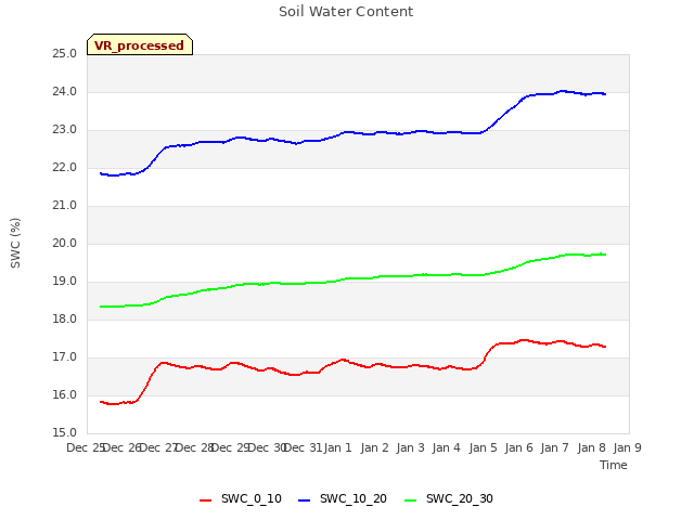 plot of Soil Water Content