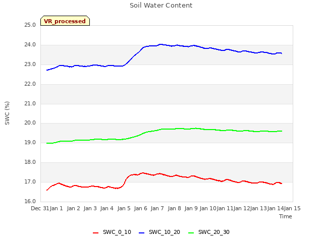 plot of Soil Water Content