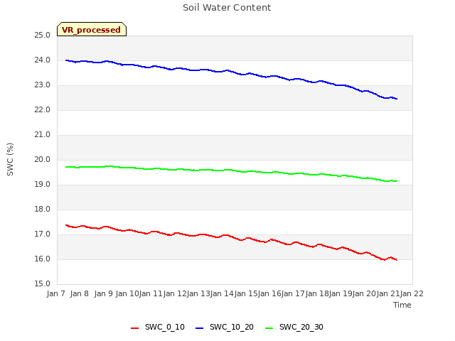 plot of Soil Water Content