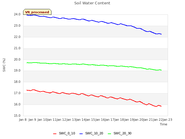 plot of Soil Water Content