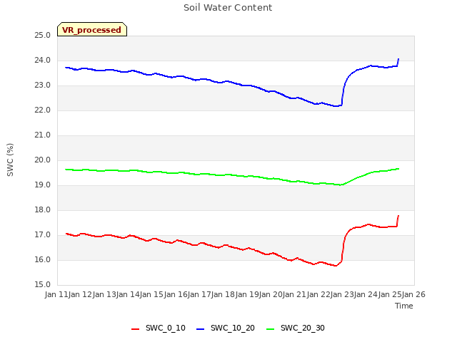plot of Soil Water Content