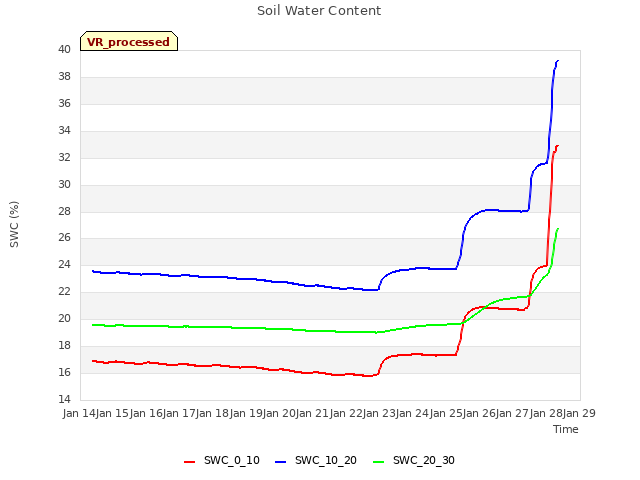 plot of Soil Water Content