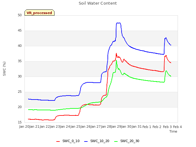 plot of Soil Water Content
