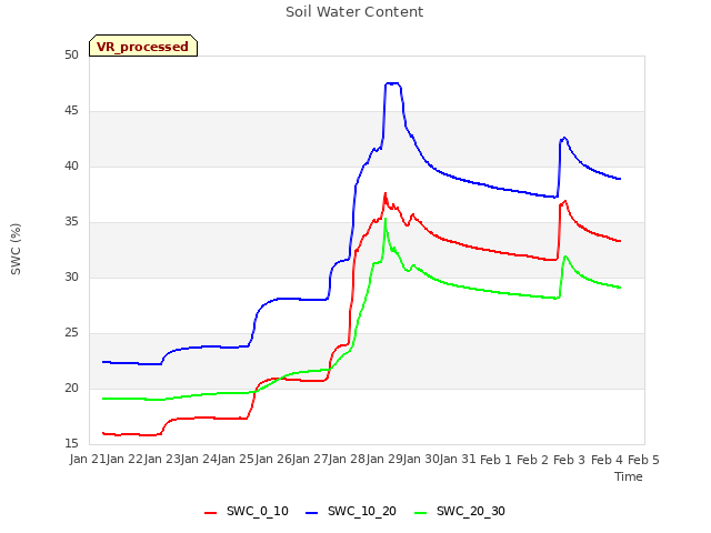 plot of Soil Water Content