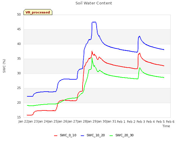 plot of Soil Water Content