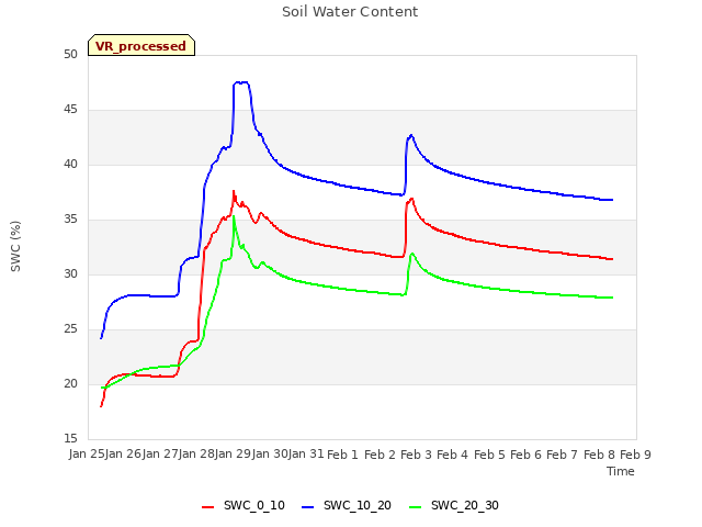 plot of Soil Water Content