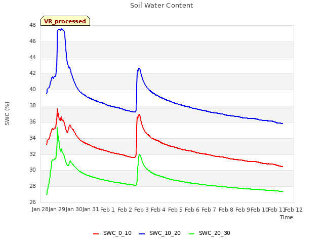 plot of Soil Water Content