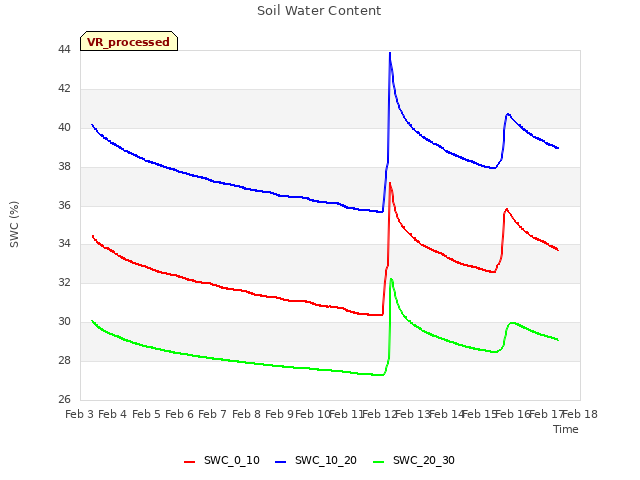 plot of Soil Water Content