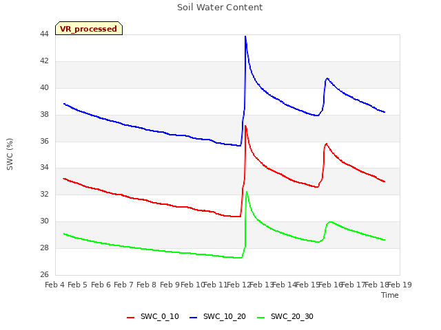 plot of Soil Water Content