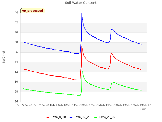 plot of Soil Water Content